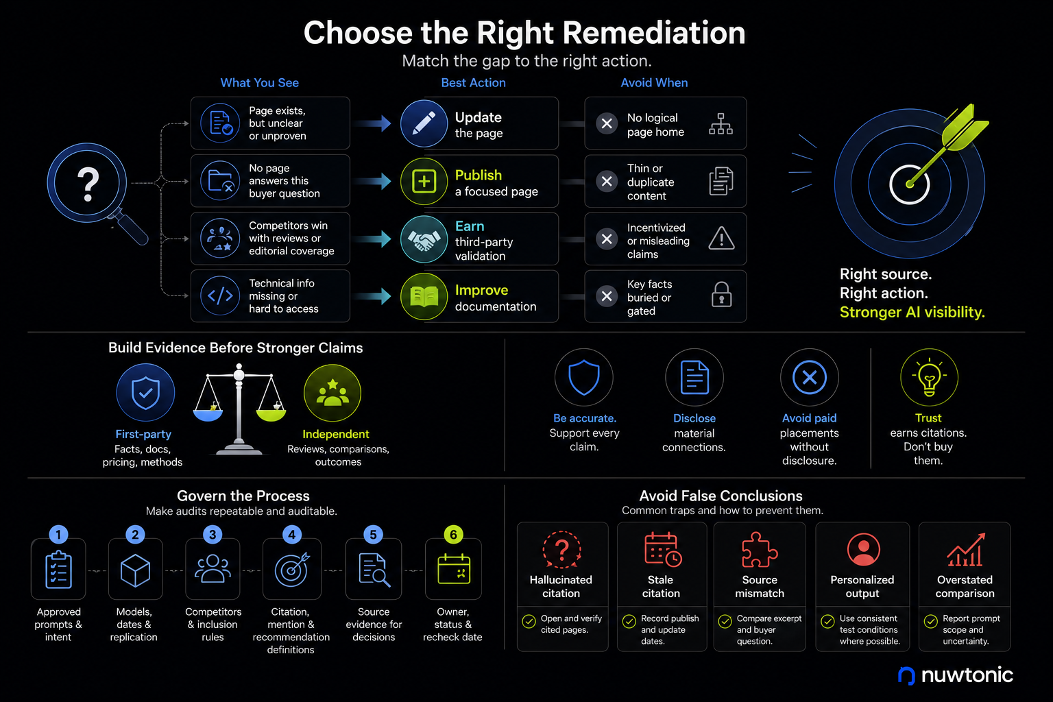 Choose the Right Remediation