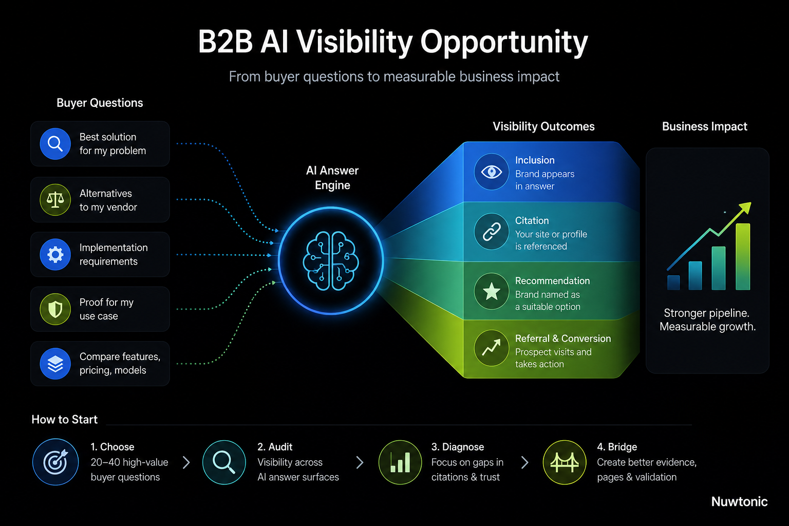 B2B AI Visibility Opportunity