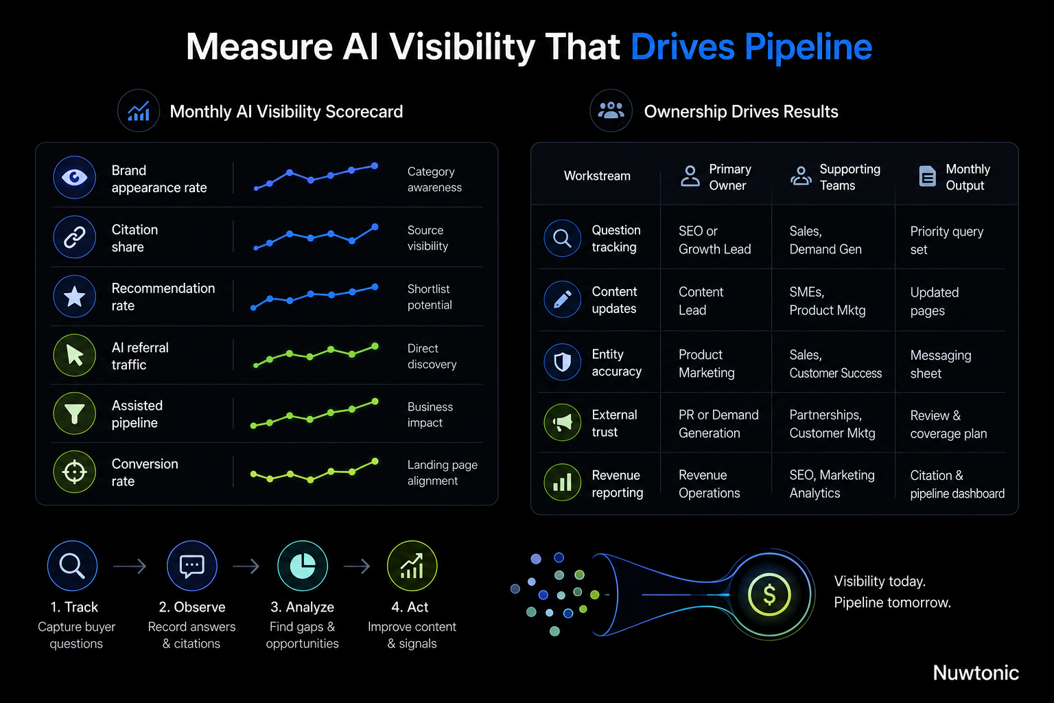 AI visibility scorecard connecting buyer signals, team ownership, and qualified pipeline growth