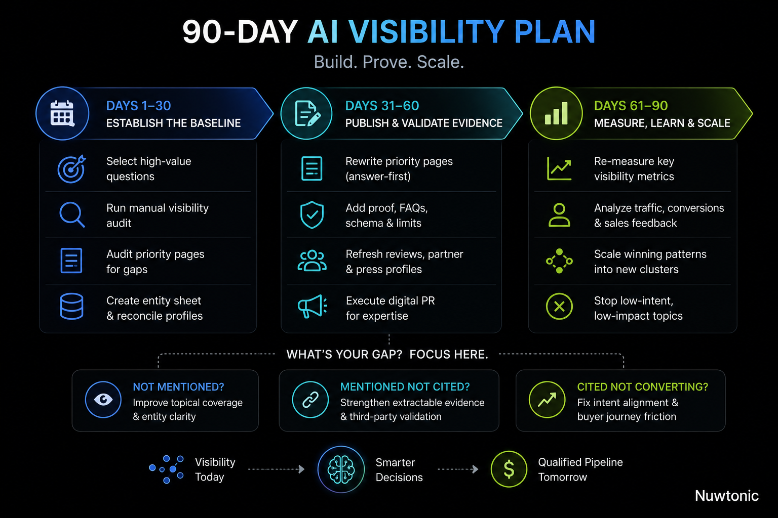 90 Day Ai Visibility Plan.png