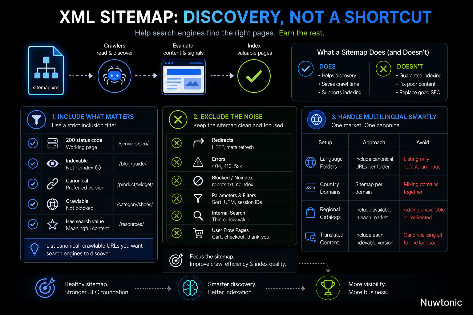 What an XML Sitemap Does for SEO