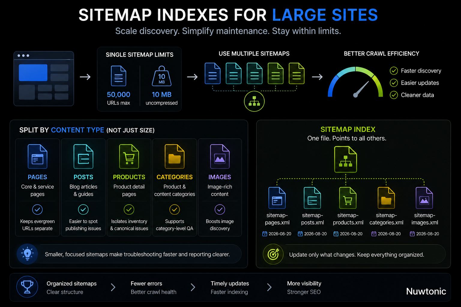 Large Sites With Sitemap Indexes