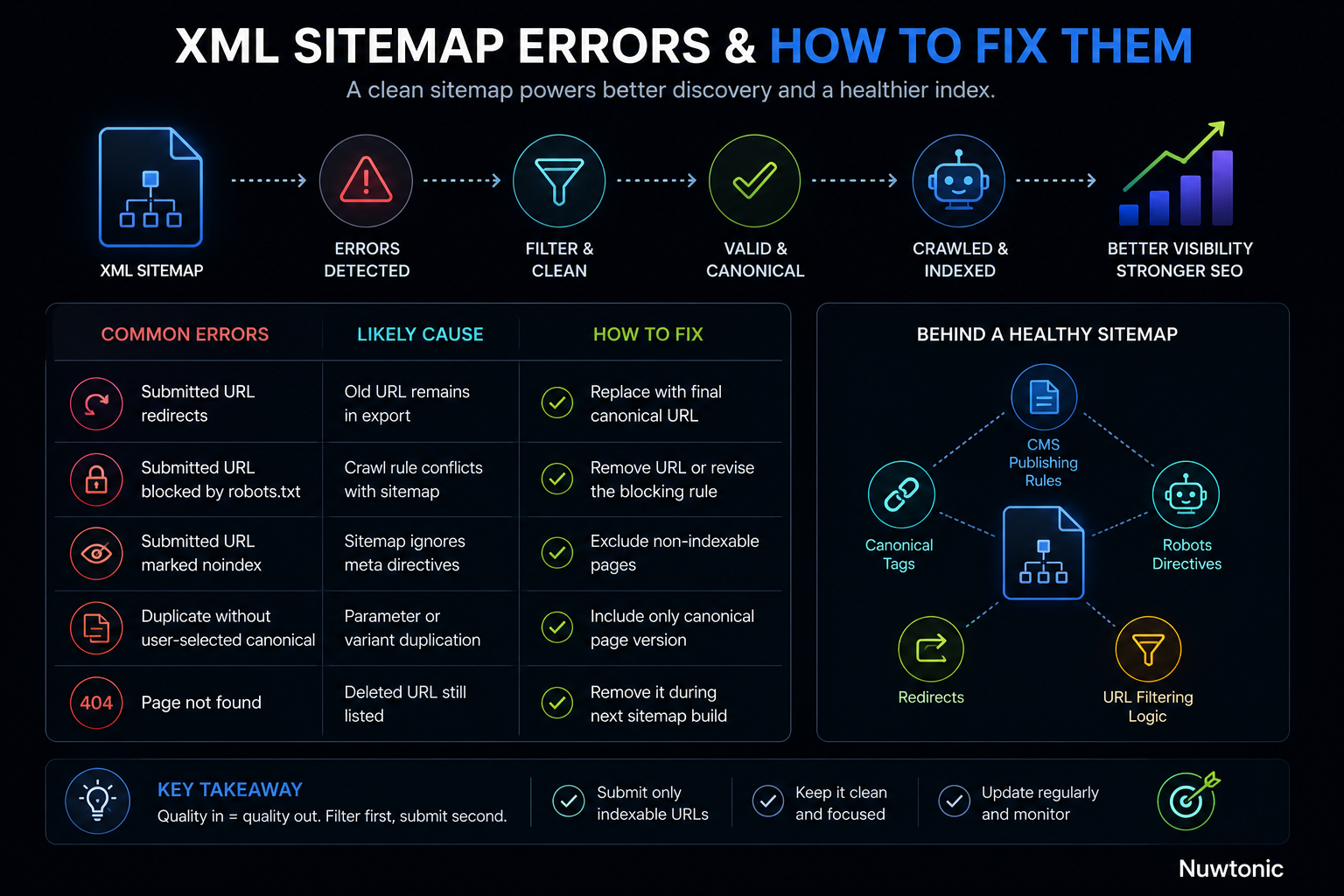 Common XML Sitemap Error