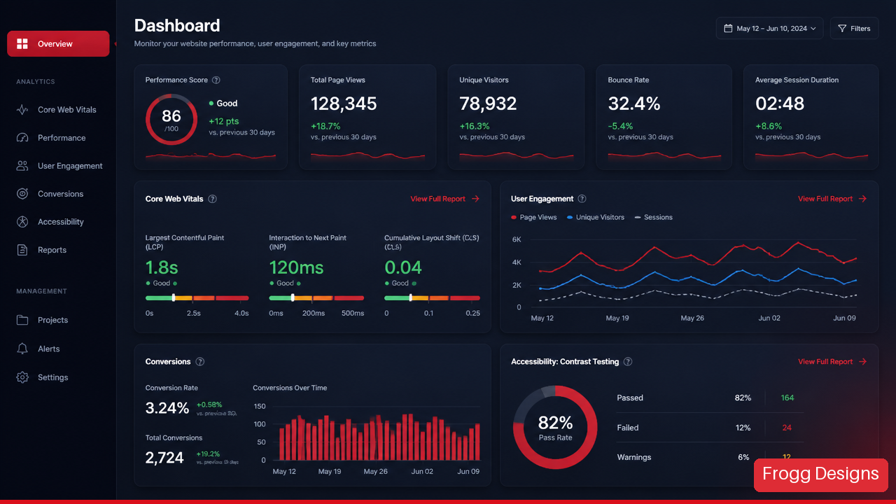 Digital dashboard displaying website performance metrics, Core Web Vitals scores, and conversion rate analytics.