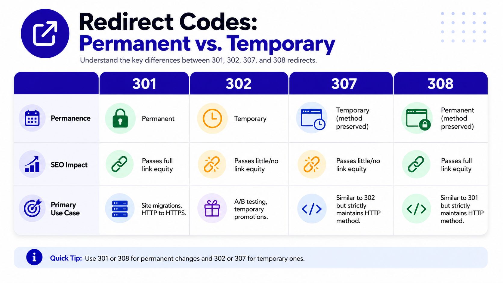A comparison table outlining the differences between HTTP redirect codes 301, 302, 307, and 308 for SEO.