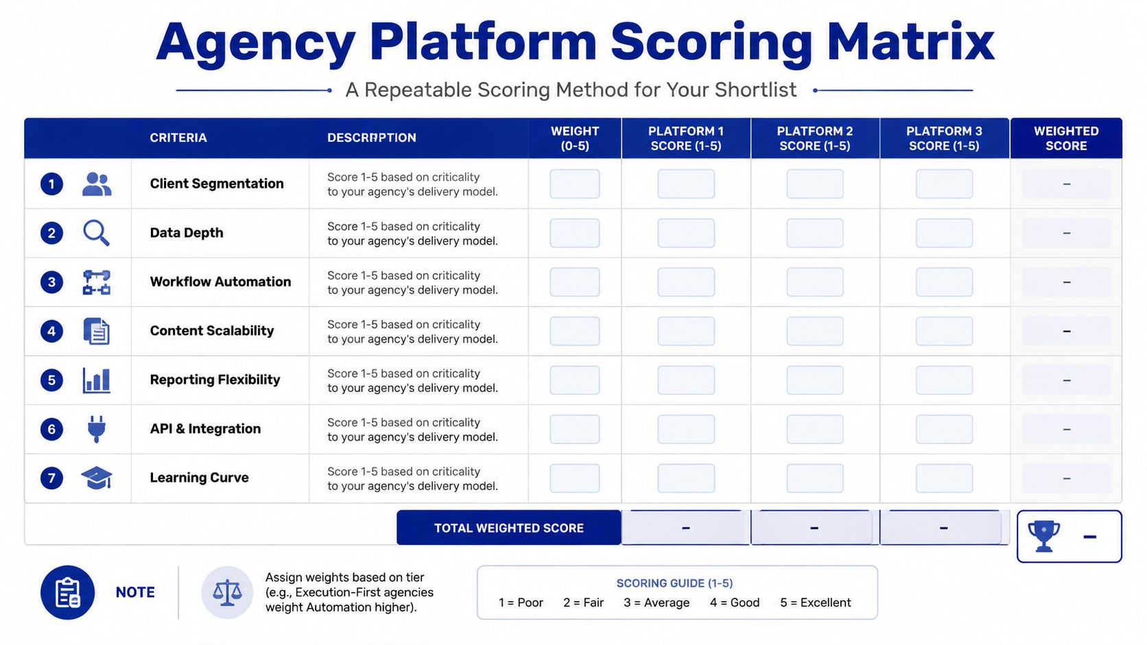 A blank Agency Platform Scoring Matrix table used to evaluate and compare three different marketing platforms.