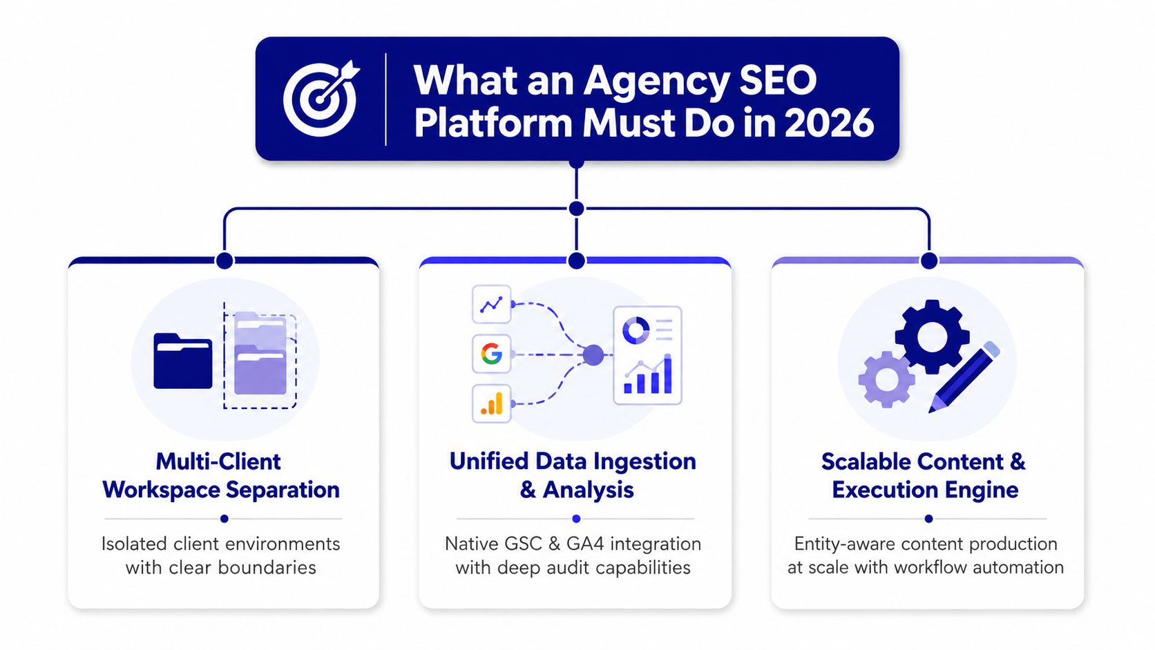 A diagram illustrating three core requirements for an agency SEO platform to be effective in 2026.