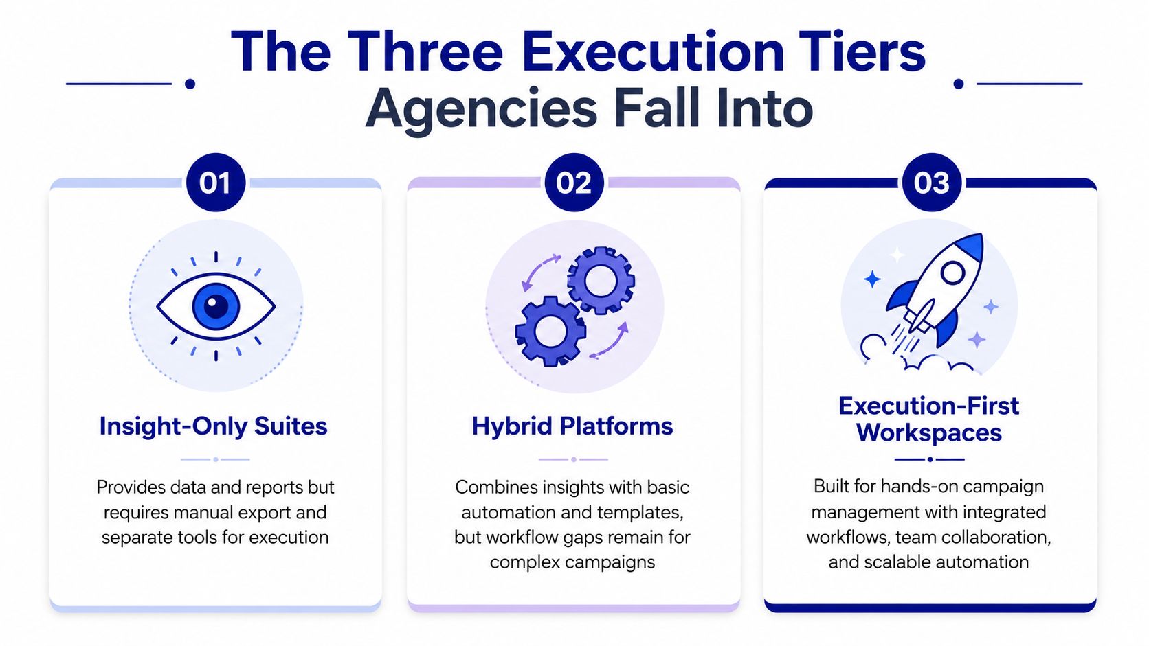 A diagram illustrating the three execution tiers for agencies, ranging from insight-only suites to execution-first workspaces.