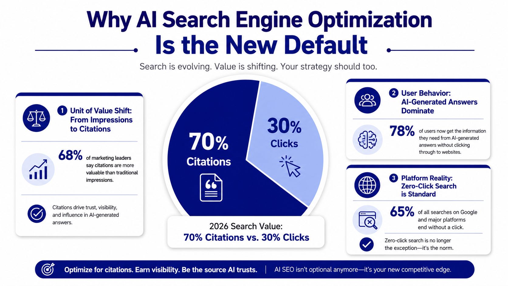An infographic showing that AI SEO is shifting value from traditional clicks to citations in search results.