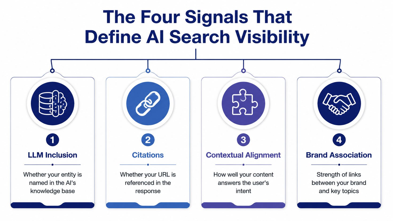 A diagram outlining the four key signals: LLM inclusion, citations, contextual alignment, and brand association for AI visibility.