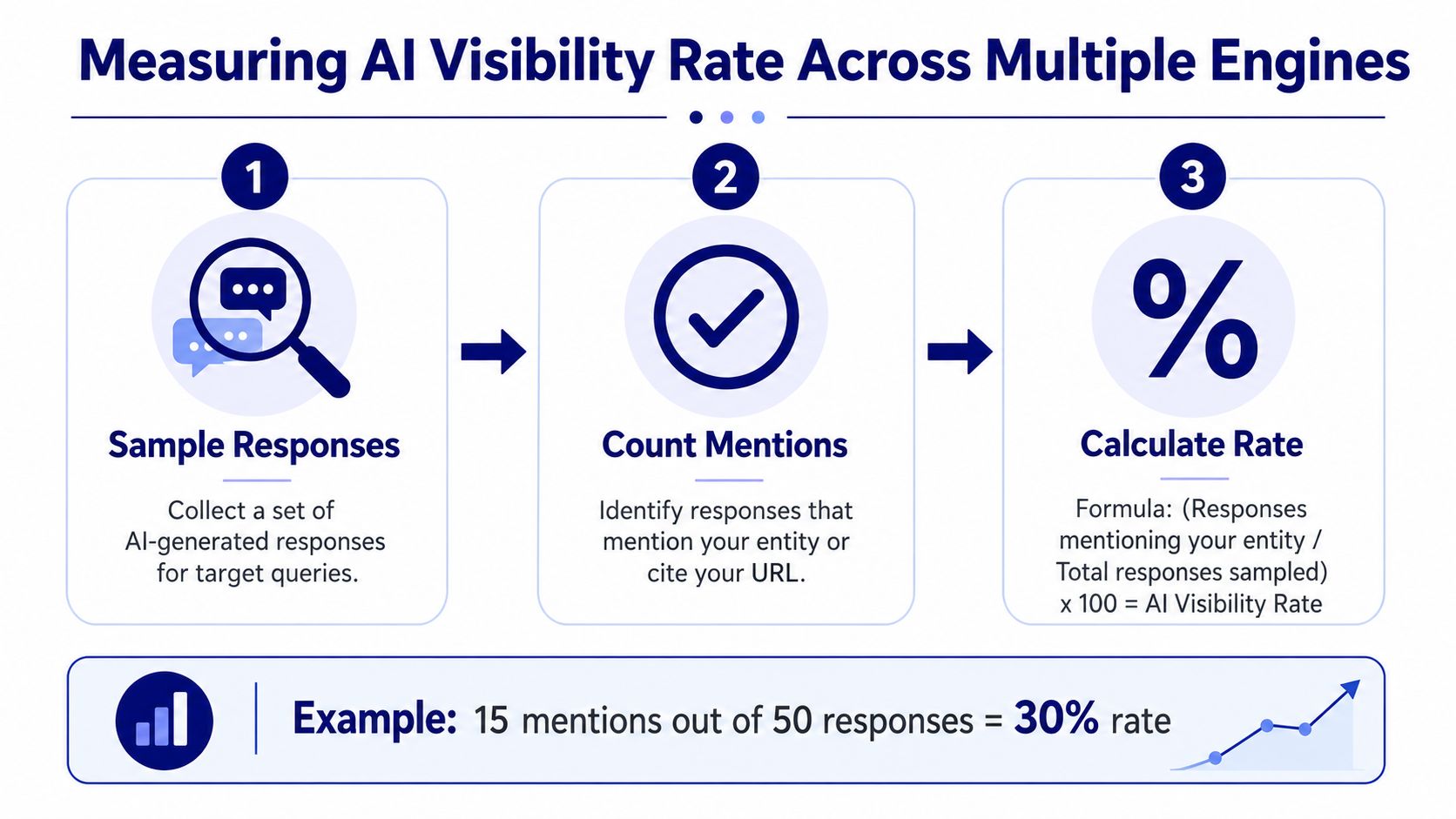 A three-step infographic showing how to calculate AI search engine visibility for a brand entity or URL.