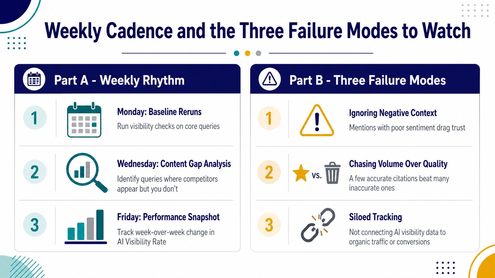 An infographic titled Weekly Cadence and the Three Failure Modes to Watch, outlining an AI optimization workflow.