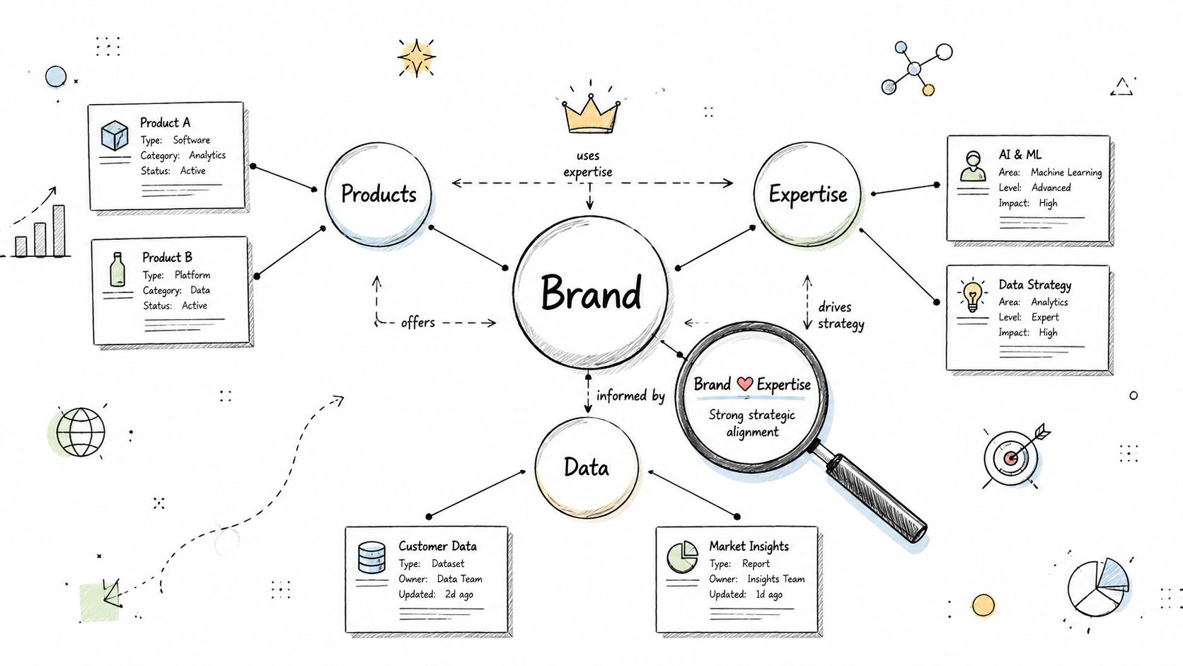 A hand-drawn business strategy diagram illustrating the relationship between brand, products, expertise, and data analysis.