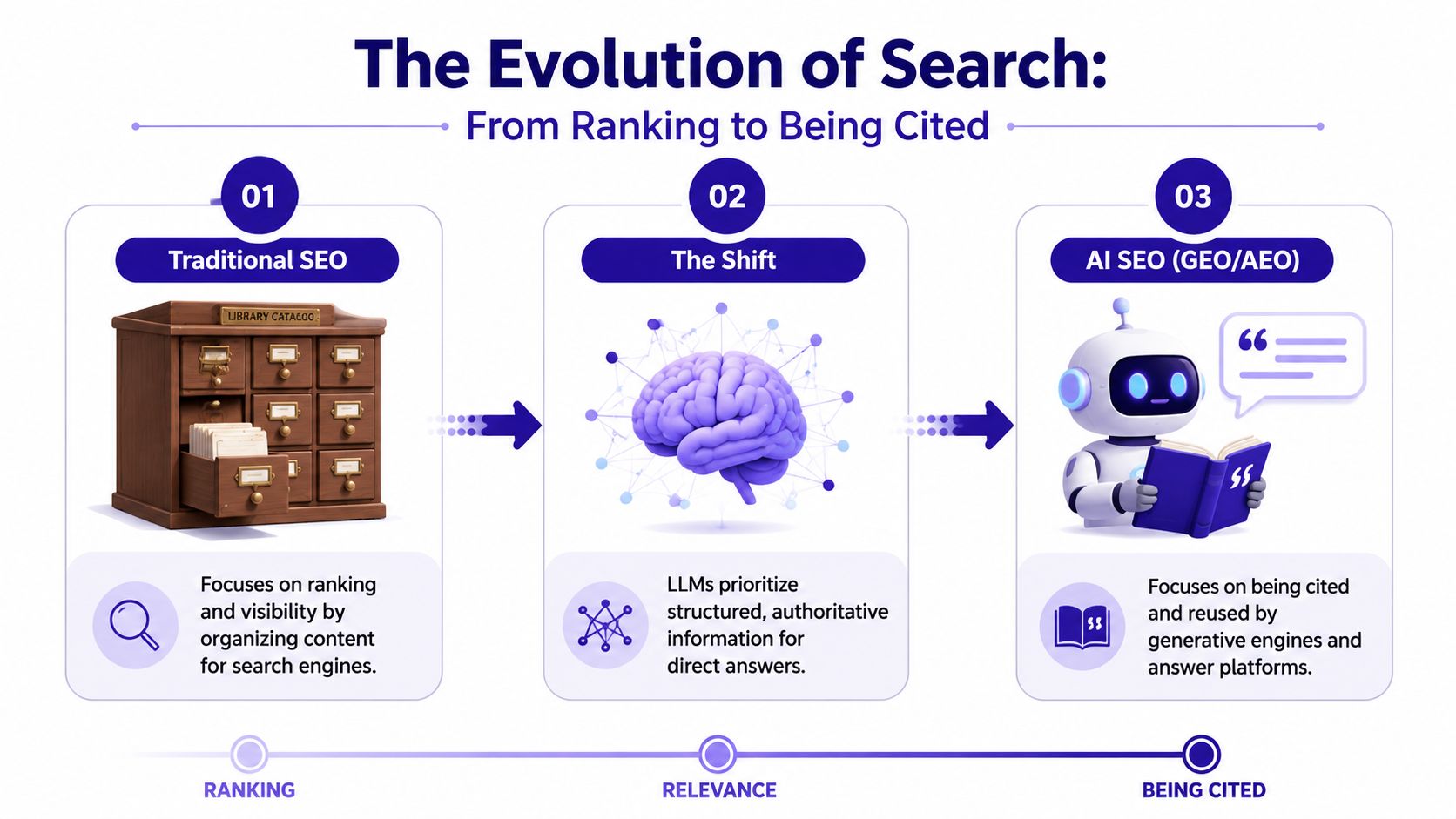 A diagram illustrating the evolution of search from traditional ranking to AI-driven citation and generative answers.