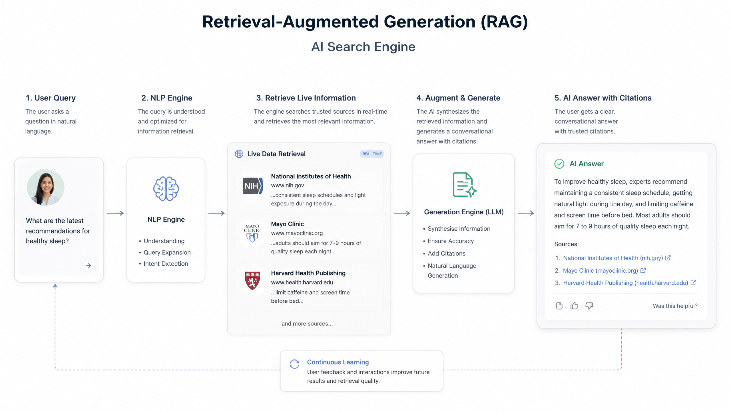 A technical diagram of the Retrieval-Augmented Generation process inside an AI search engine