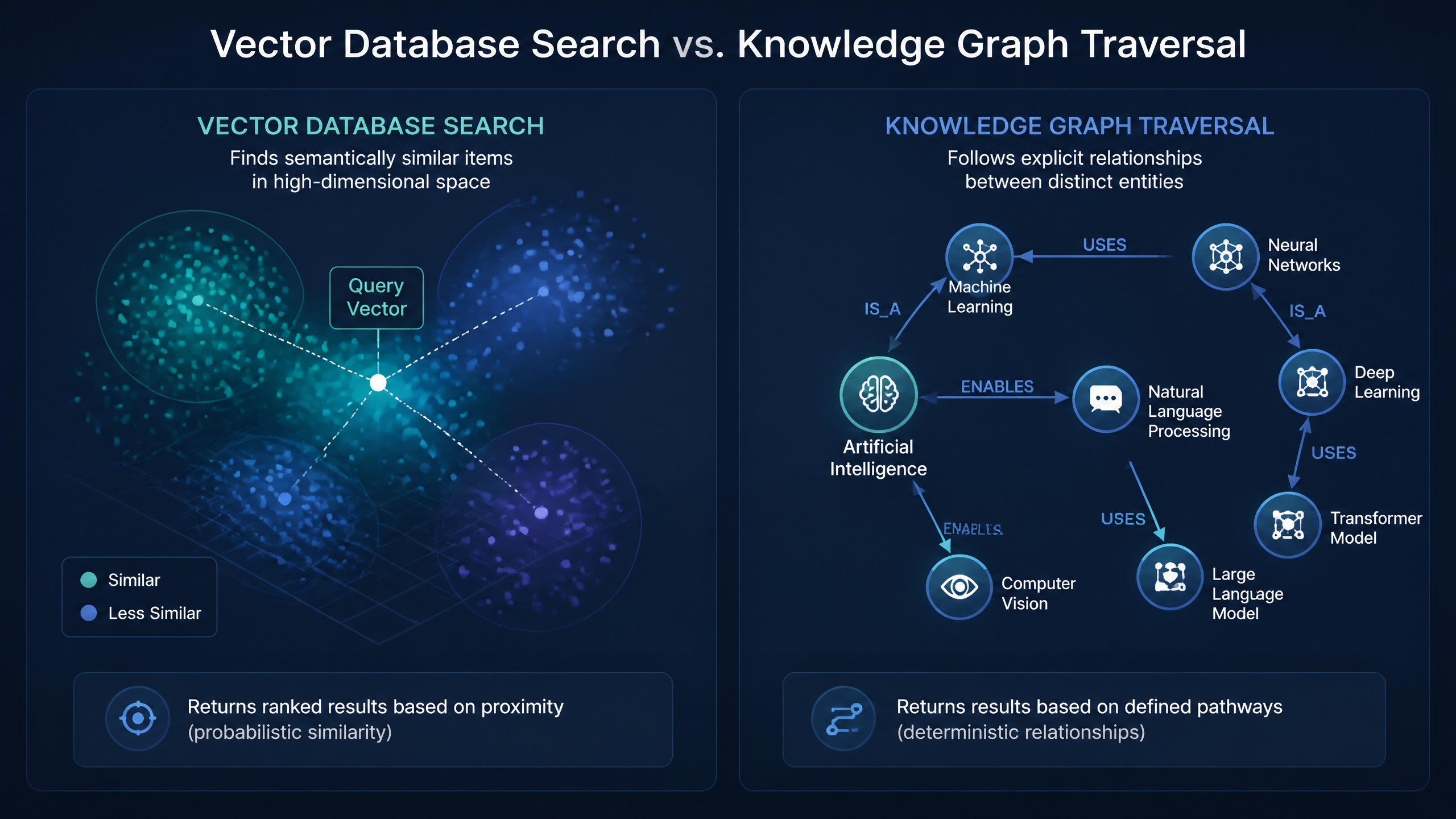 A comparison diagram showing the difference between probabilistic vector search and deterministic knowledge graph traversal.