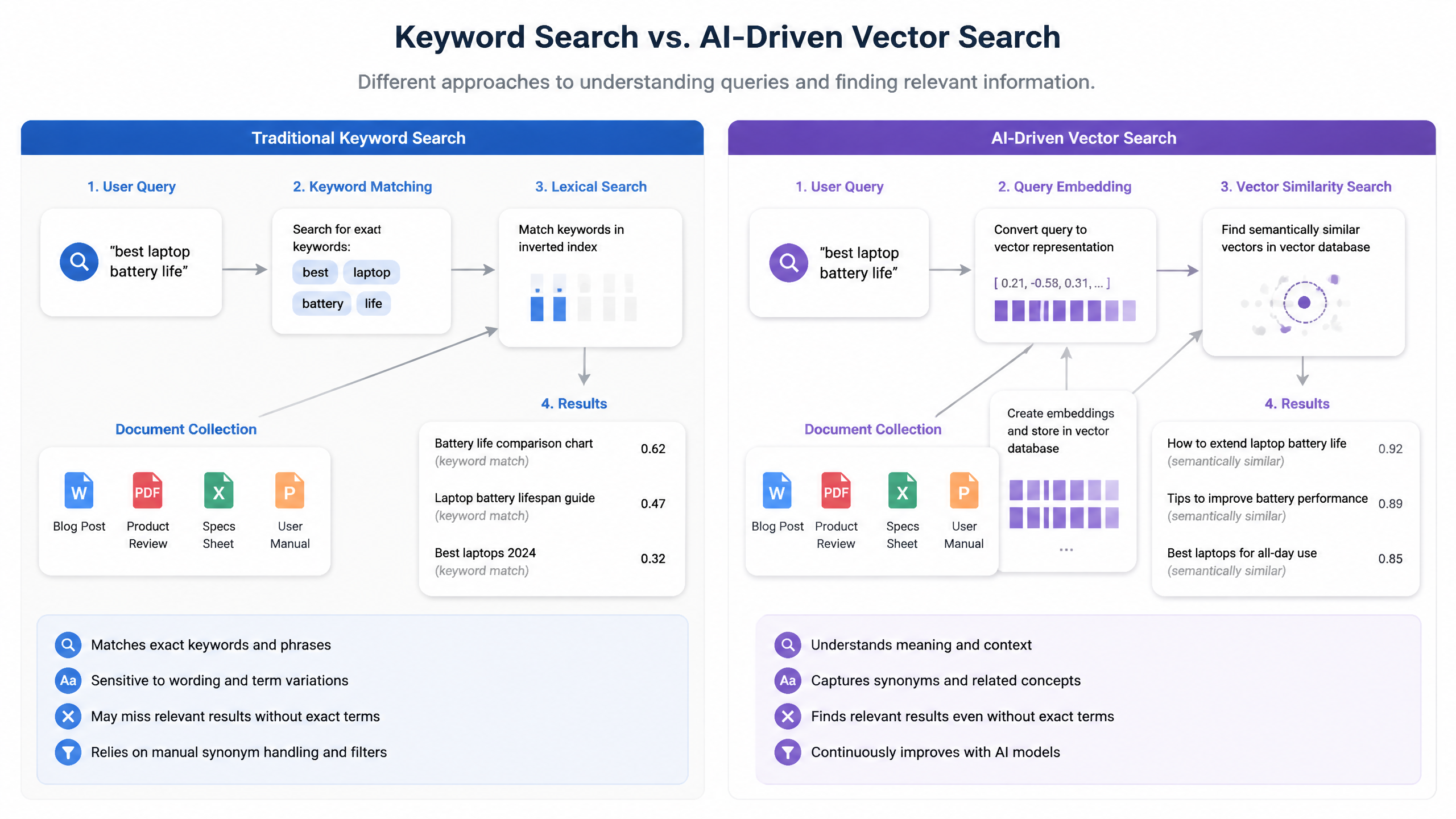 Diagram comparing traditional keyword search queries with modern AI-driven vector search queries.