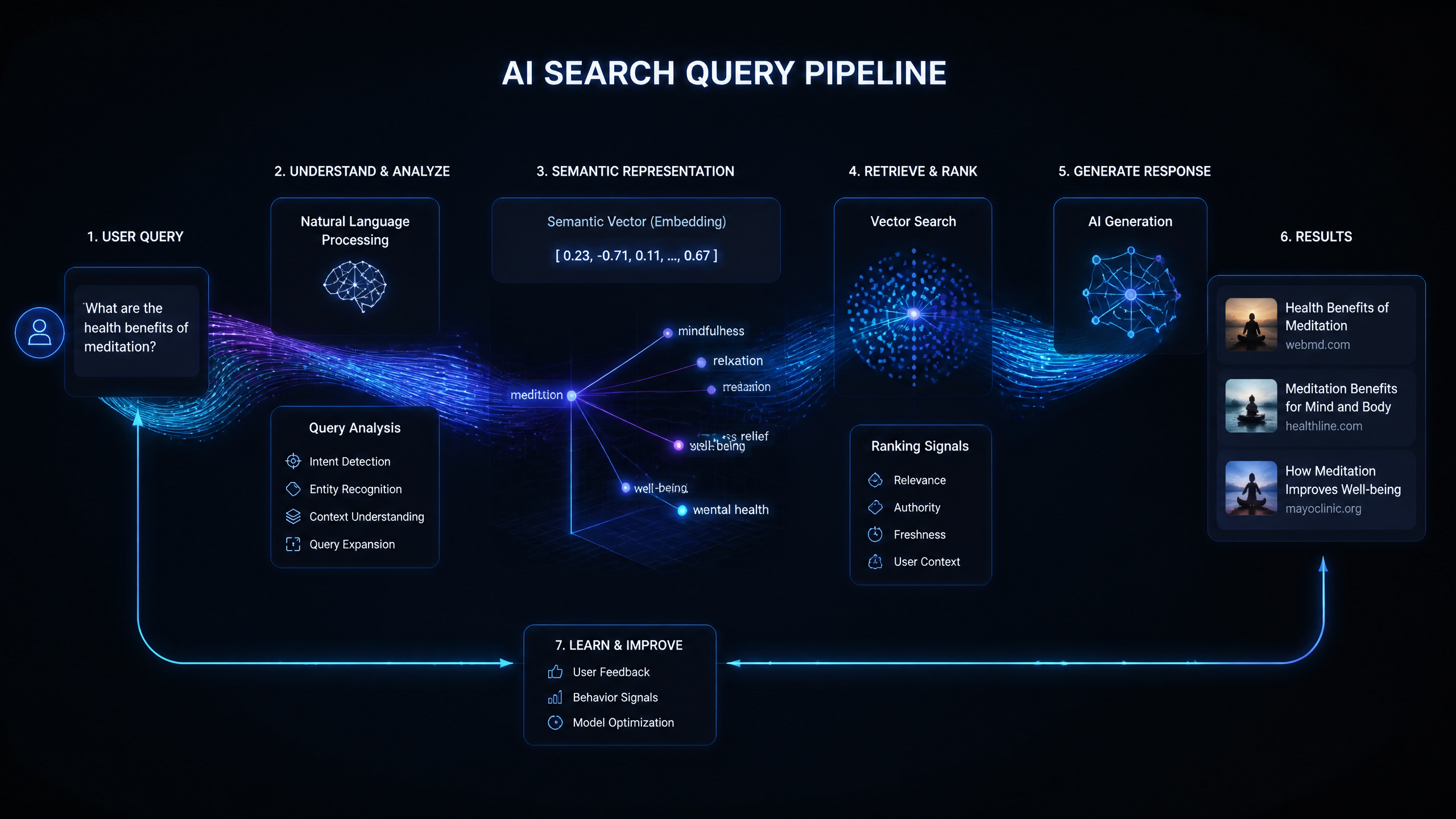 Abstract visualization of an AI search query processing pipeline showing neural connections and data vectors.