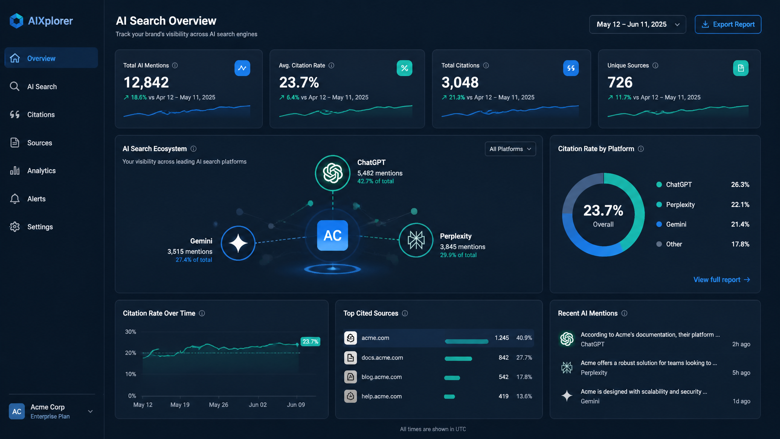 Startup dashboard illustrating AI search visibility metrics and engine citations.
