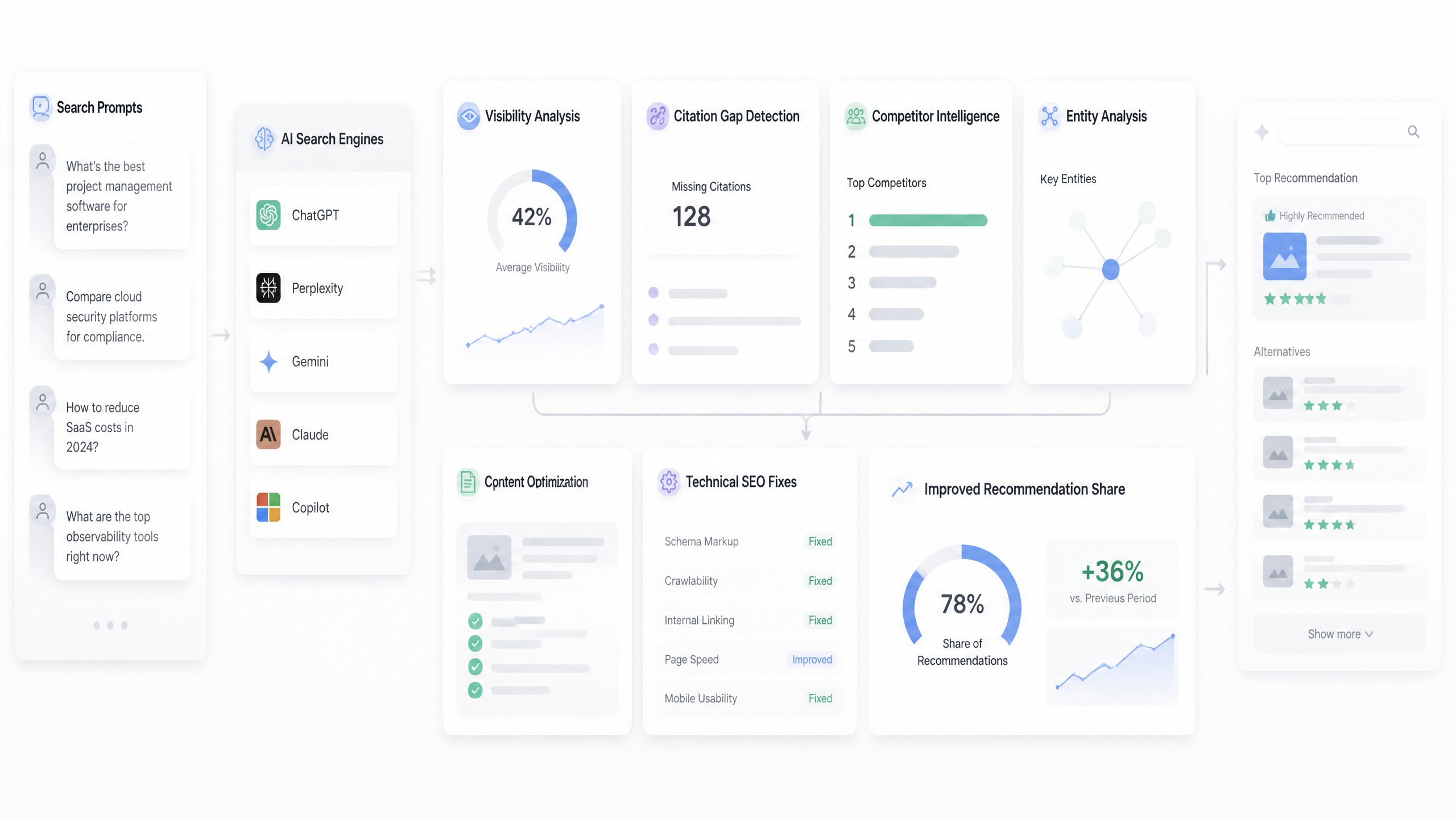 Diagram-style illustration of an enterprise AI search optimization workflow from prompt tracking to content and technical SEO fixes
