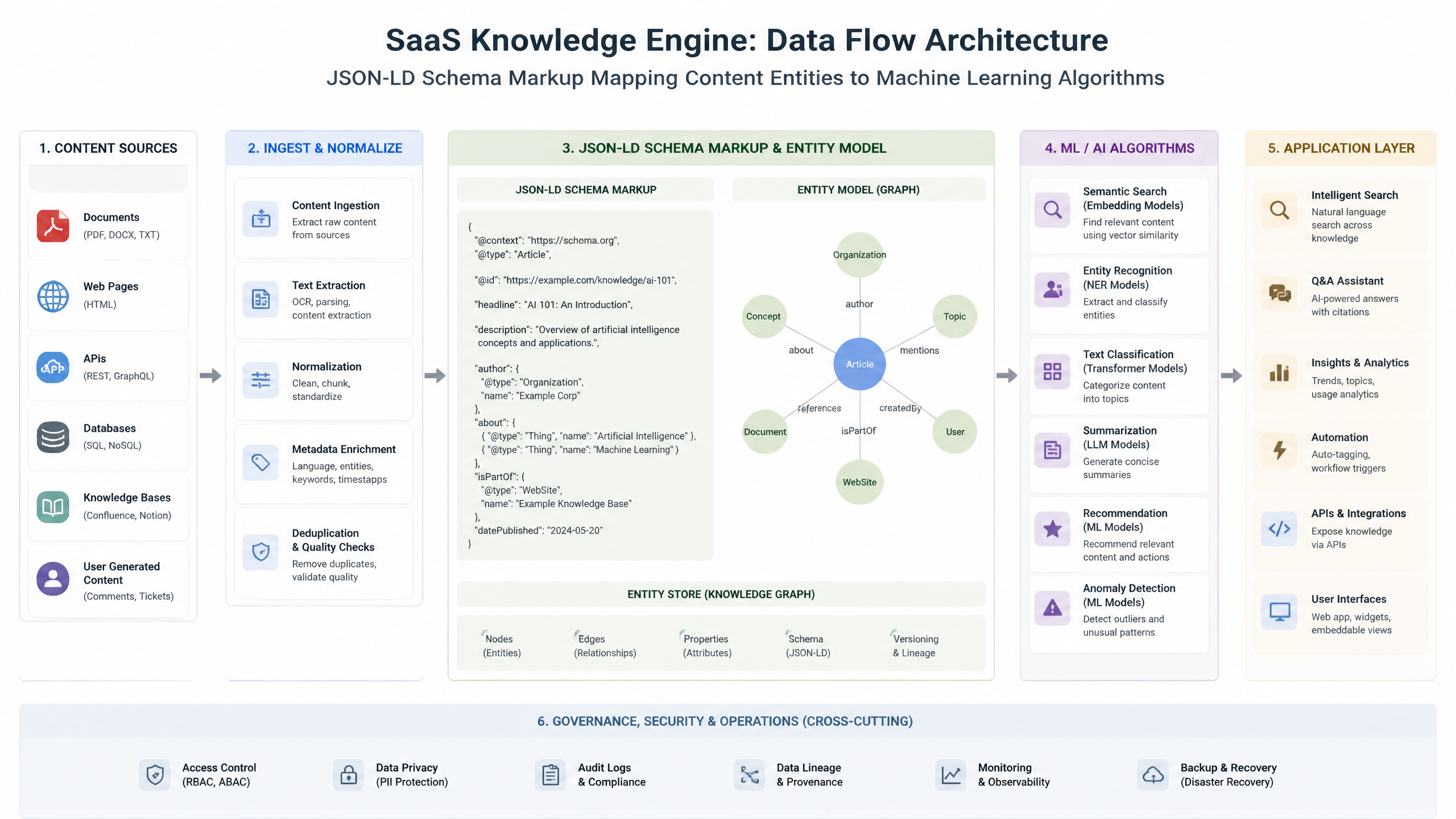 Diagram showing structured content and schema markup mapping for AI discovery