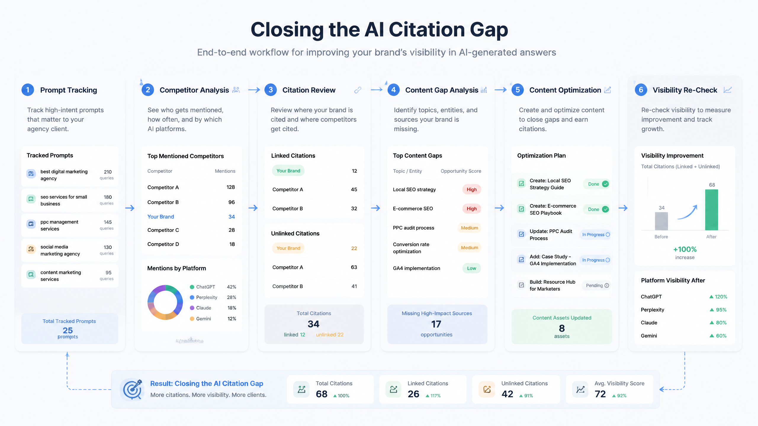 Infographic showing an agency workflow for tracking and fixing AI search citation gaps