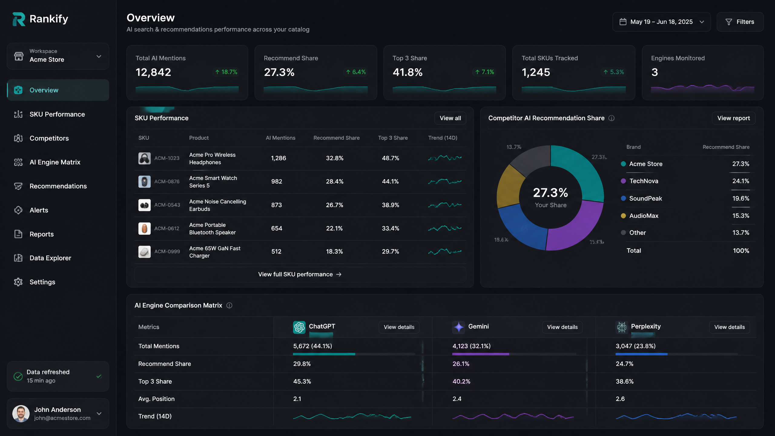 A detailed software dashboard showing SKU-level recommendation tracking and competitive AI Share of Voice analytics.