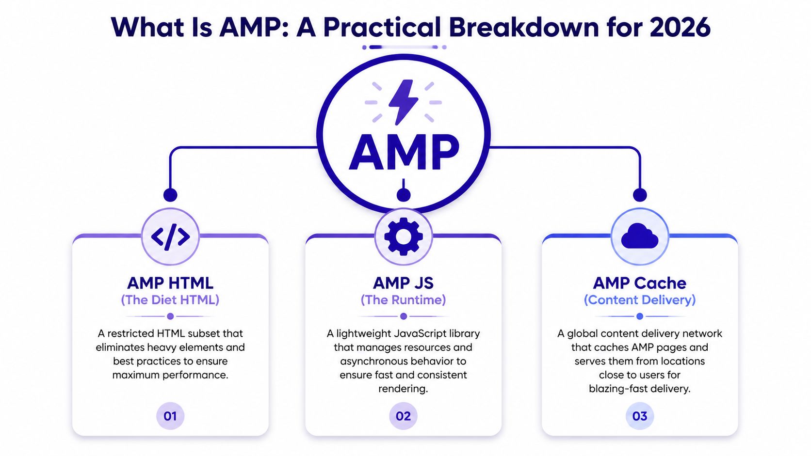 A diagram explaining AMP's three main components: AMP HTML, AMP JS, and the AMP Cache system.