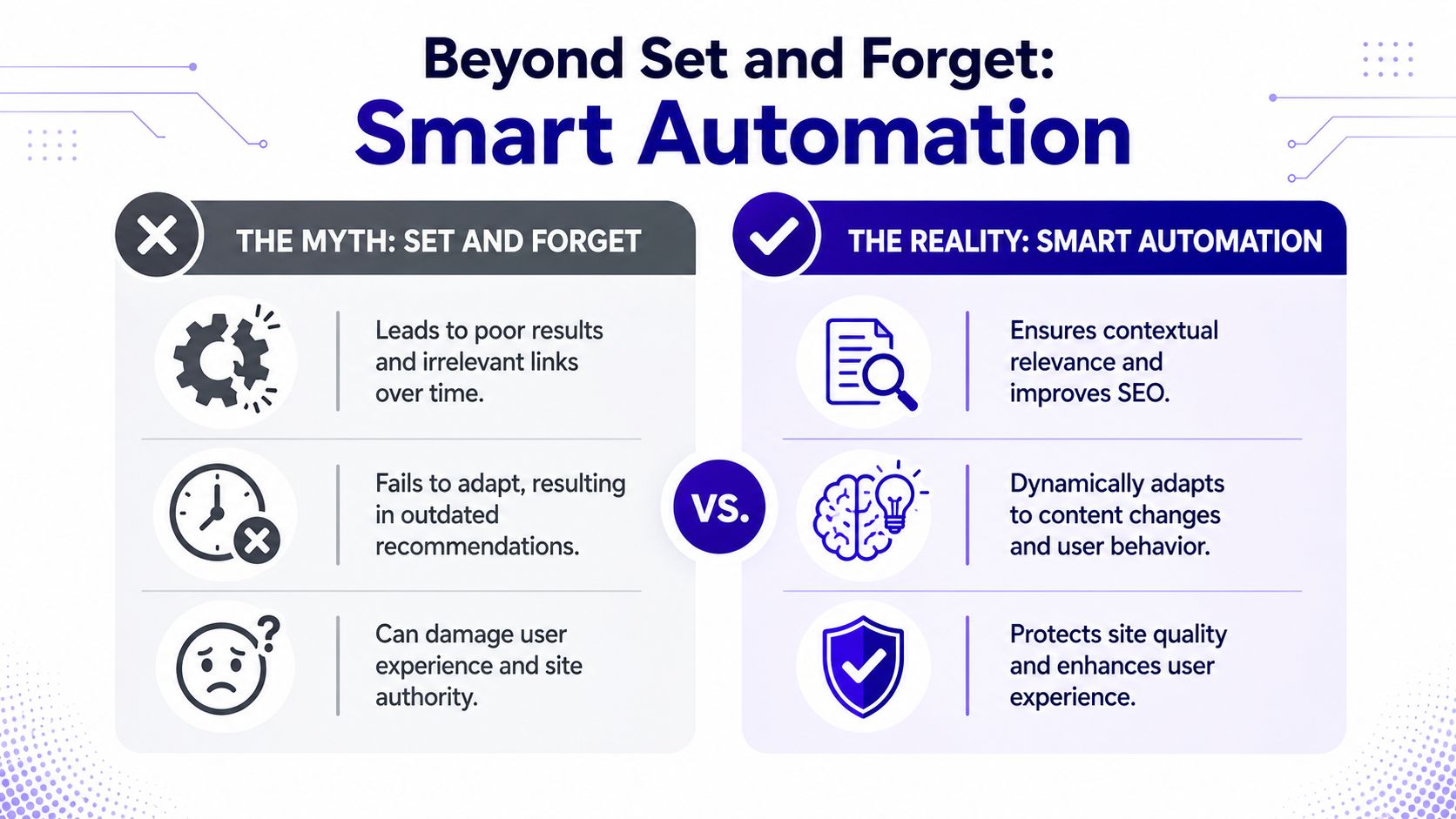 A comparison chart showing why smart automation is superior to set-and-forget strategies for website internal linking.