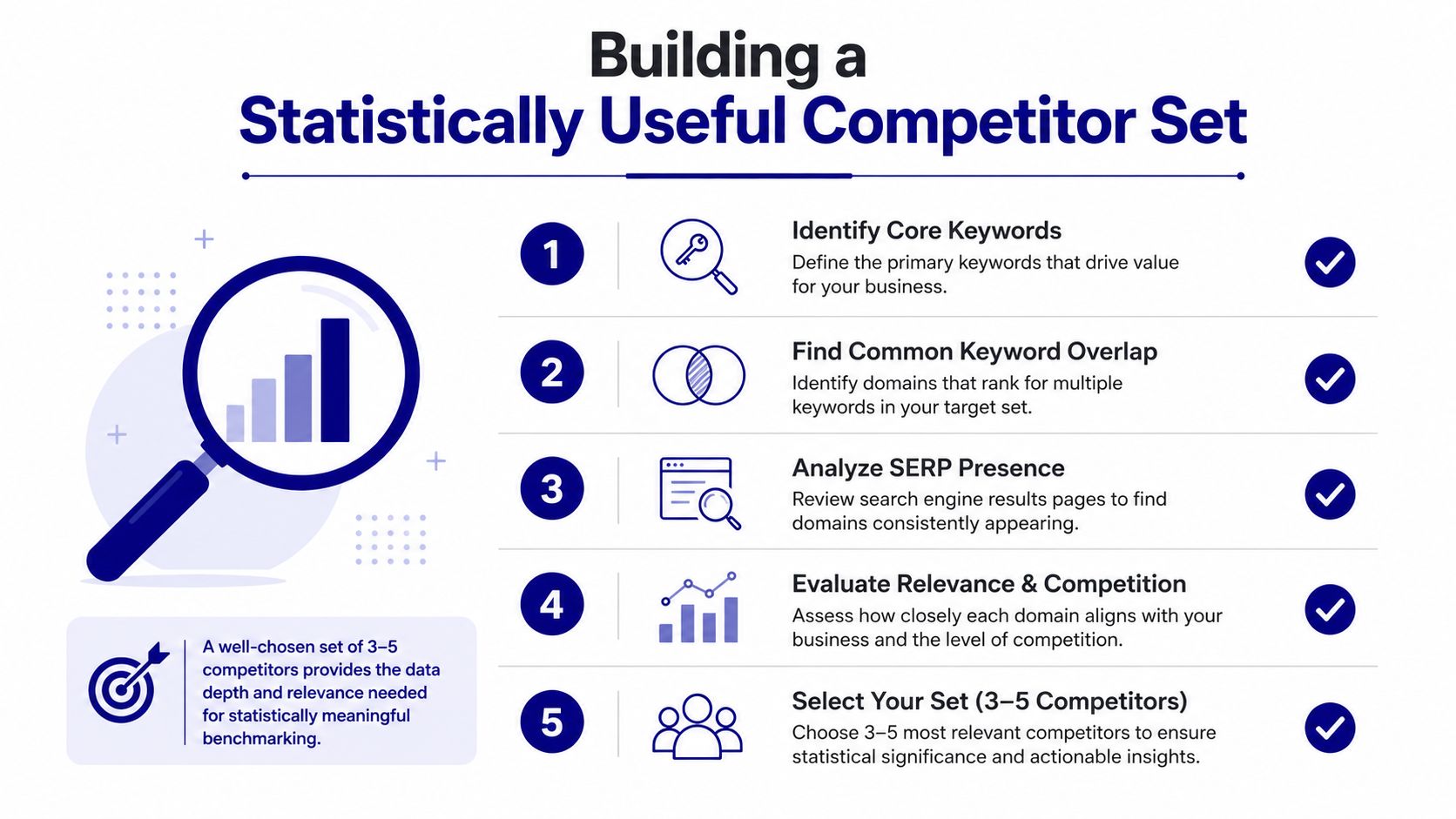 A step-by-step infographic titled Building a Statistically Useful Competitor Set with five numbered steps for SEO strategy.