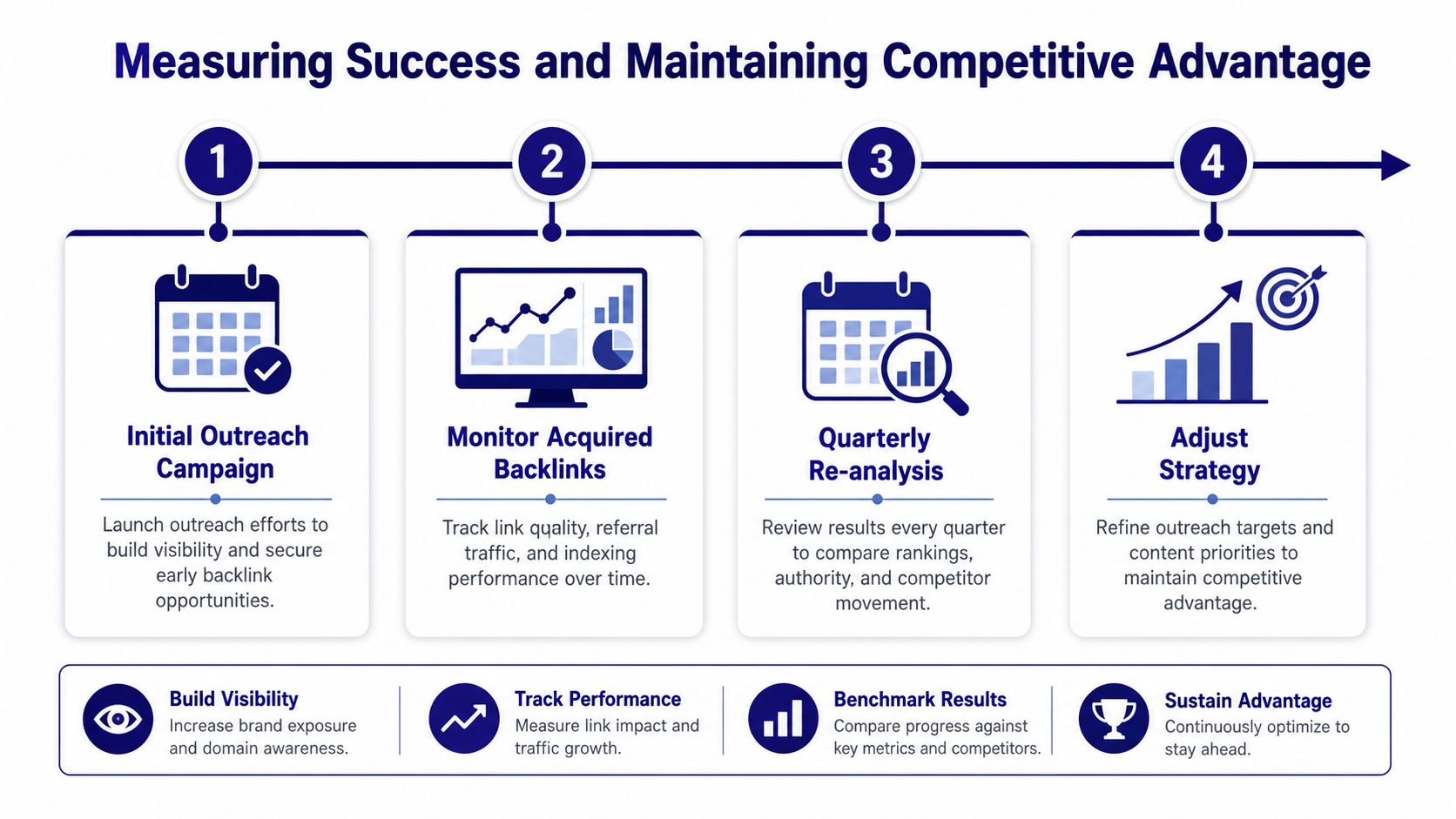 A four-step infographic showing the process of measuring success and maintaining competitive advantage in link building campaigns.