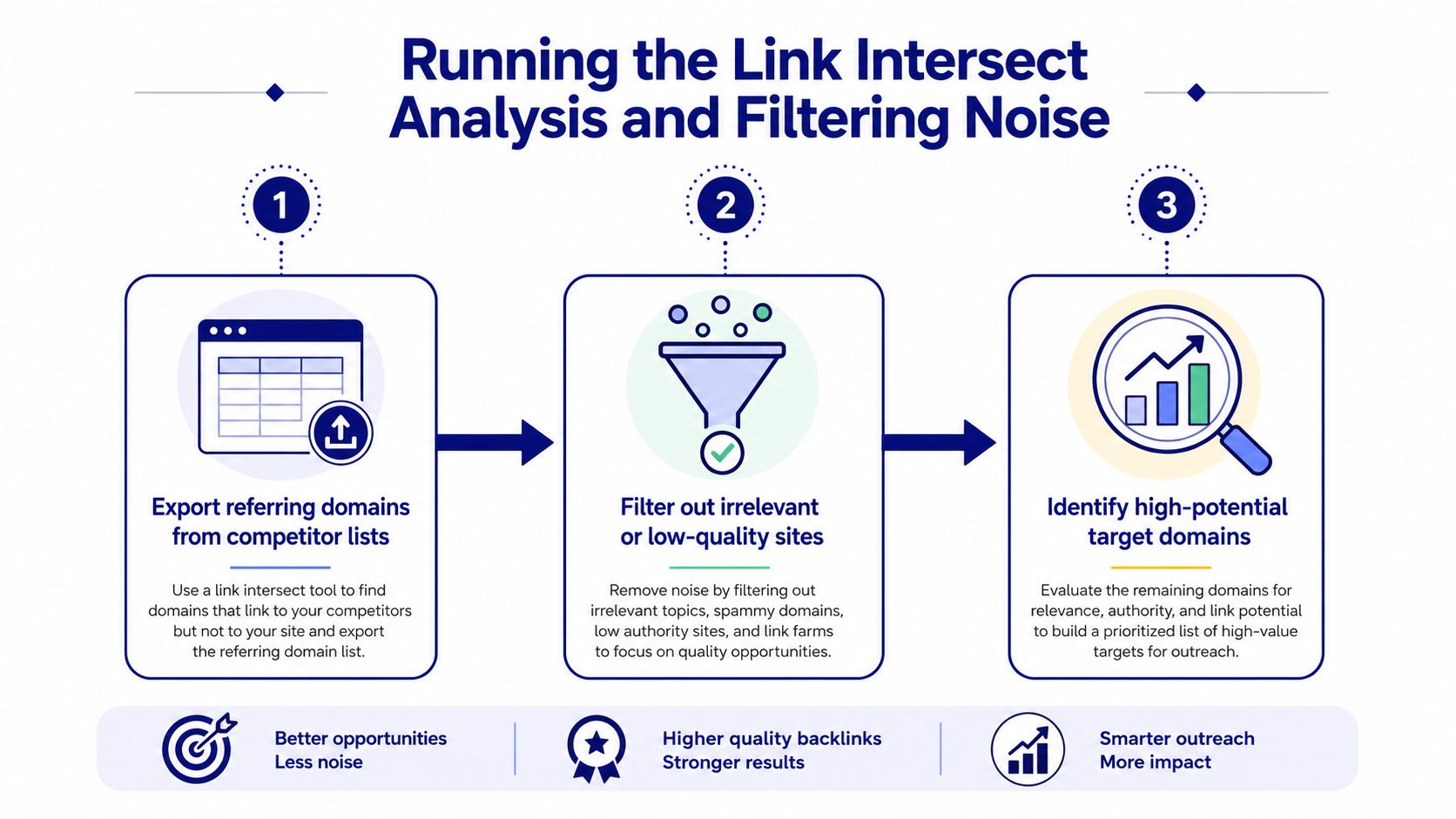 A three-step infographic showing the process of conducting a backlink gap analysis to improve SEO outreach strategy.
