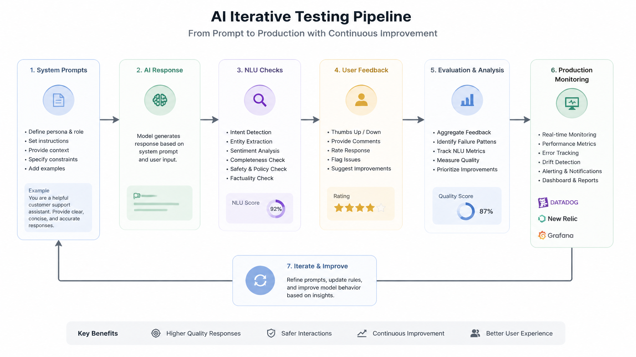 Diagram showing the iterative testing and continuous feedback pipeline for ChatGPT prompt optimization.