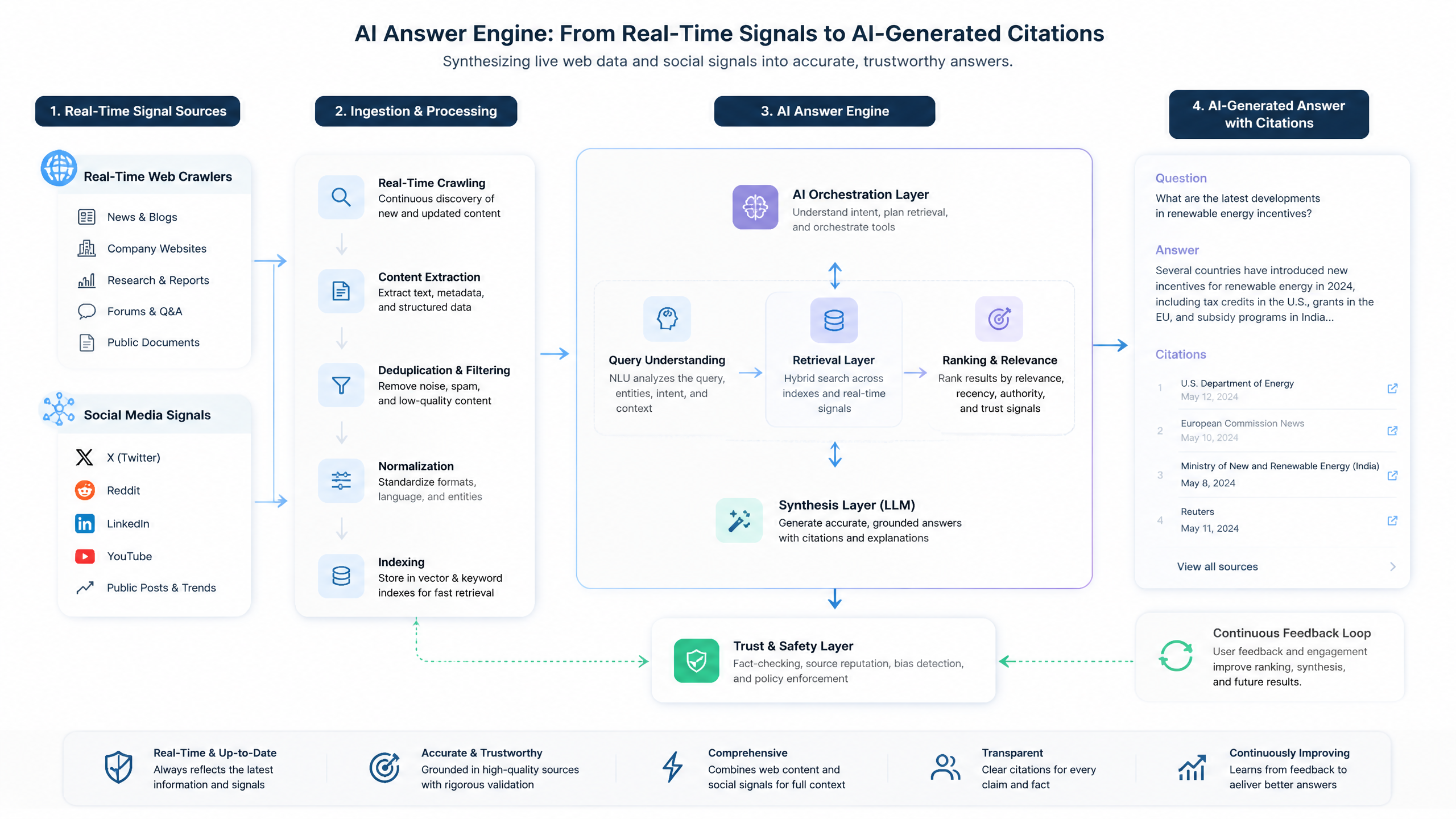 Diagram showing how xAI Grok synthesizes web and real-time social data to create AI search citations.