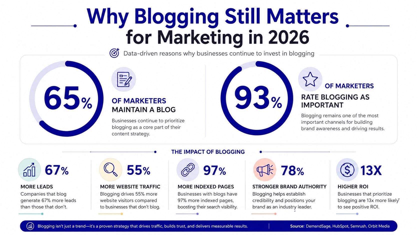 An infographic titled Why Blogging Still Matters for Marketing in 2026 showing statistical benefits of blogging.