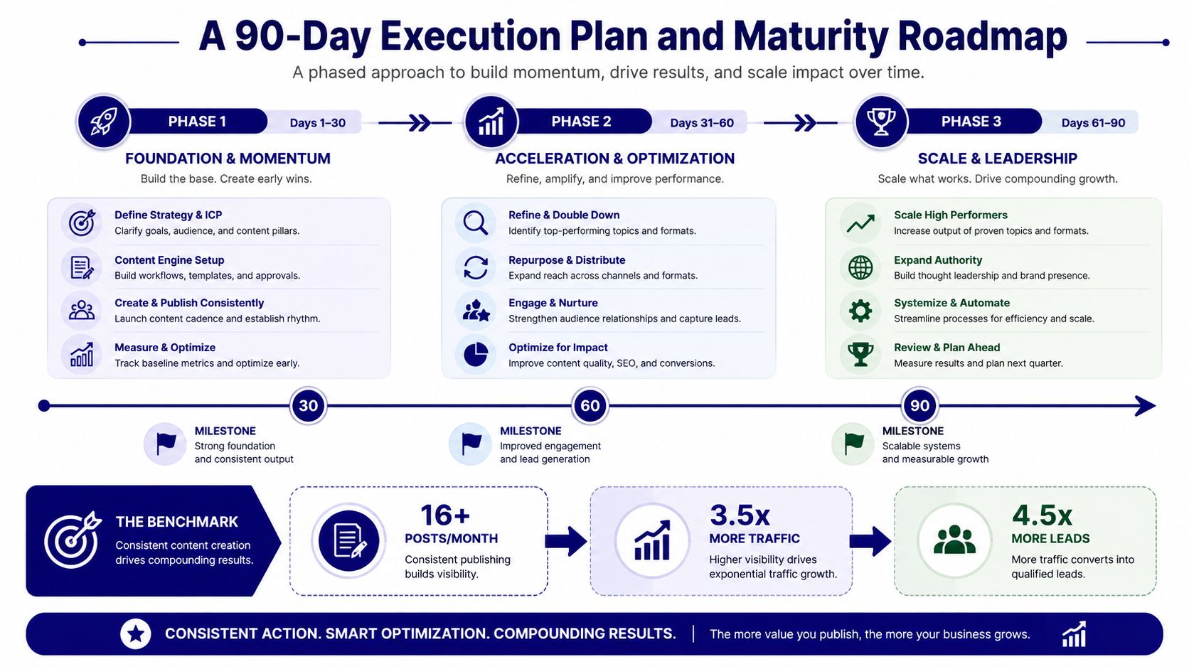 A 90-day execution plan and maturity roadmap infographic illustrating phases for content marketing growth and business scaling.