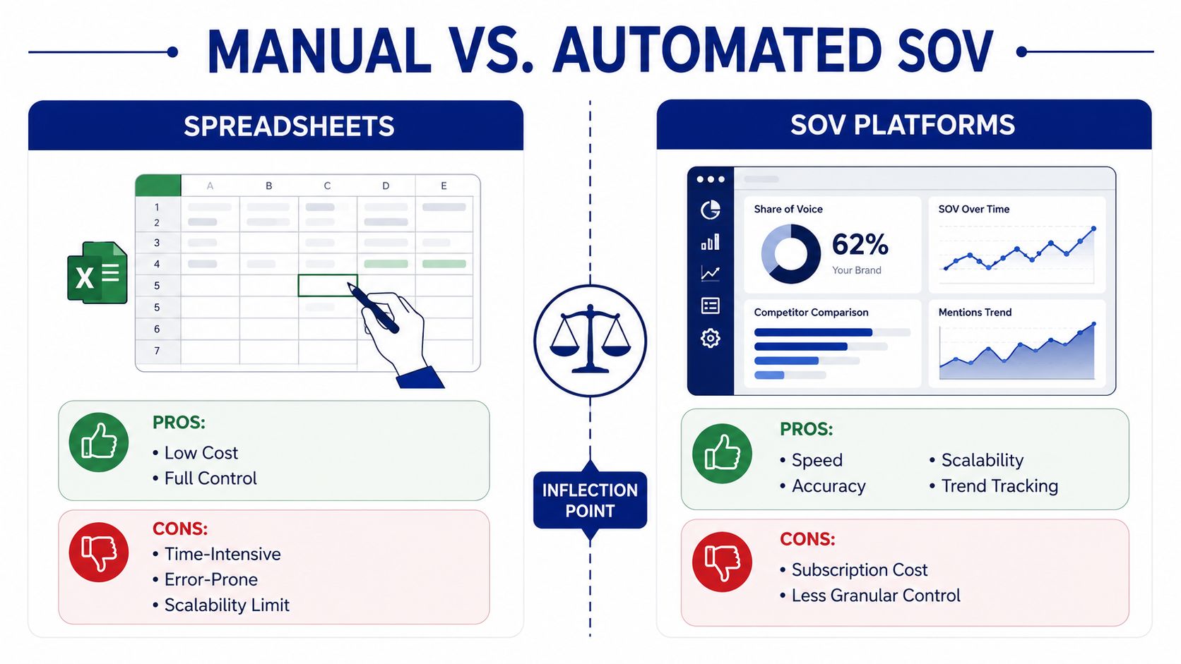 A comparison infographic between manual spreadsheet methods and automated SOV platforms for tracking brand data.