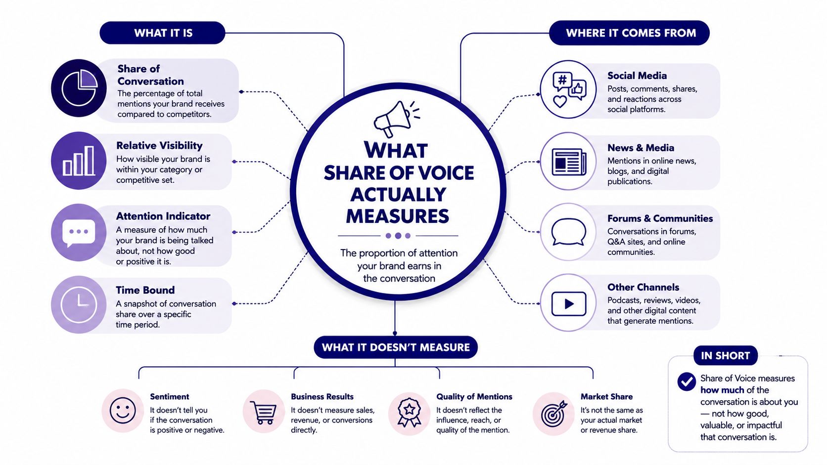 An infographic explaining what Share of Voice measures, where it comes from, and what it excludes.