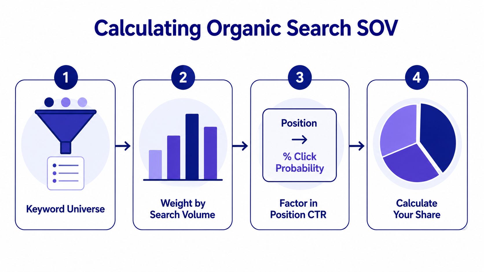 A flowchart showing the four-step process for calculating organic search share of voice for SEO campaigns.