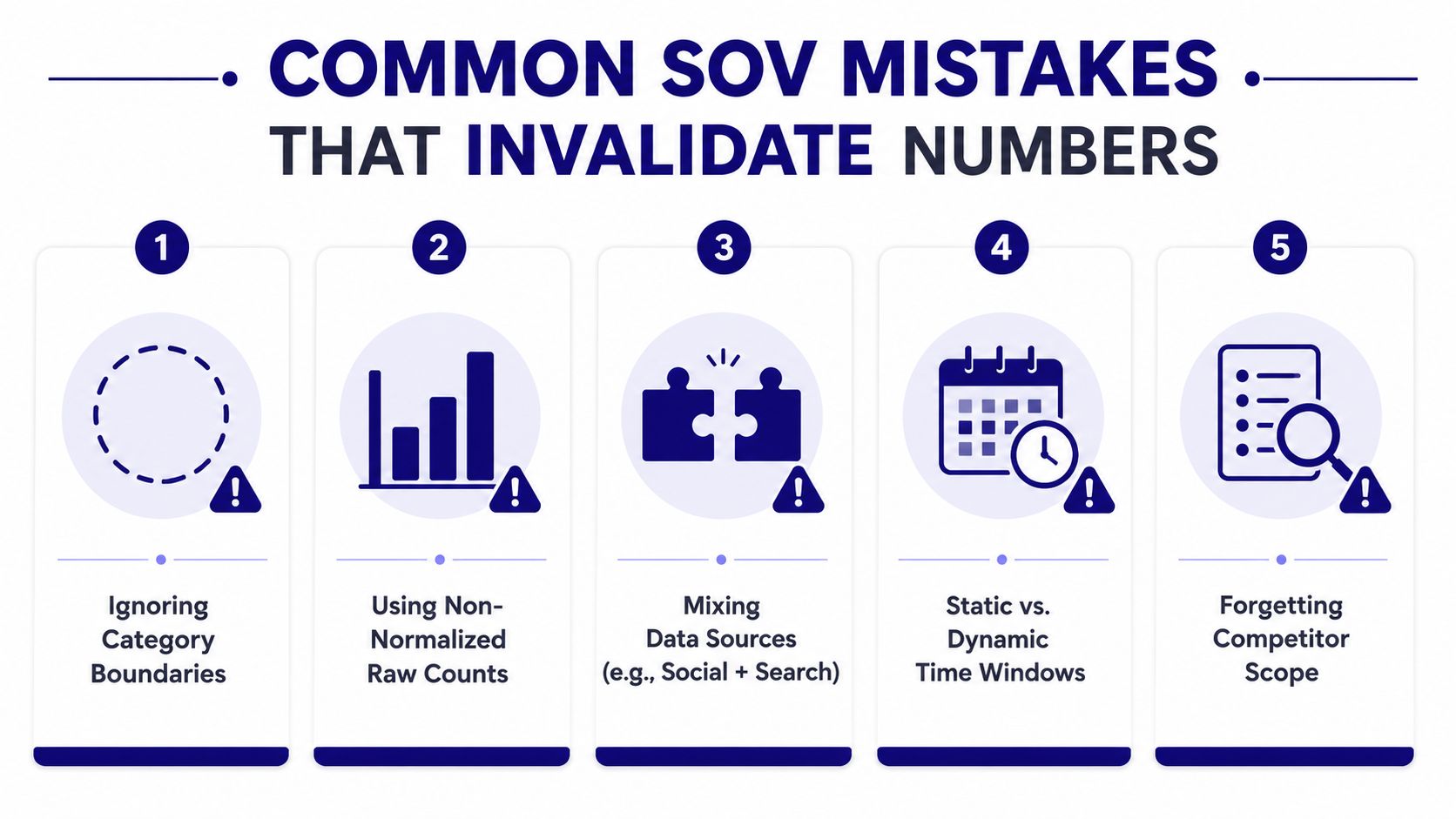 An infographic listing five common mistakes that invalidate Share of Voice metrics and data analysis.