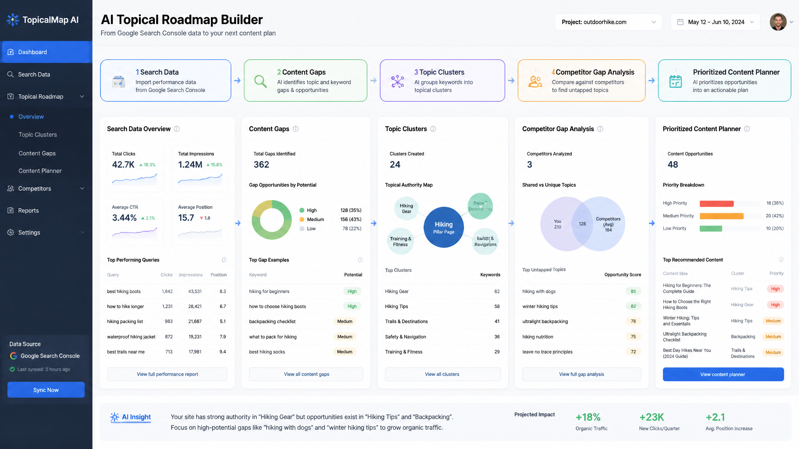 Workflow diagram showing AI building a topical Topical  map from search performance data, content gaps, and competitor analysis
