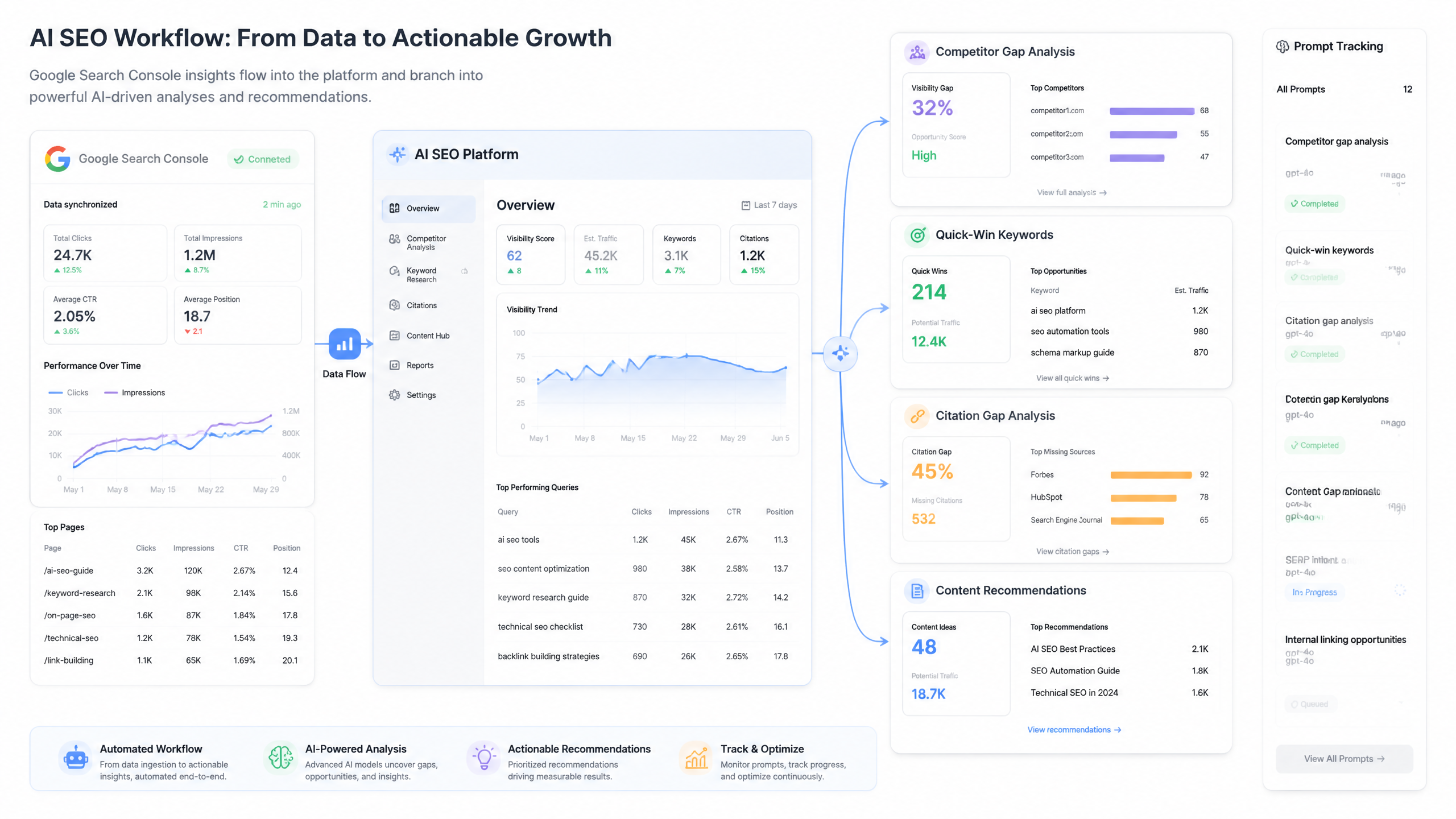 Workflow diagram showing Google Search Console data feeding AI competitor analysis and citation gap recommendations