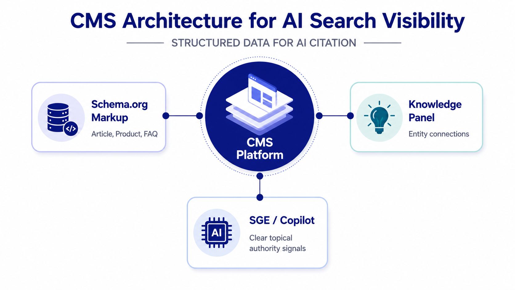 A diagram illustrating how a CMS platform uses schema, knowledge panels, and AI to improve search visibility.