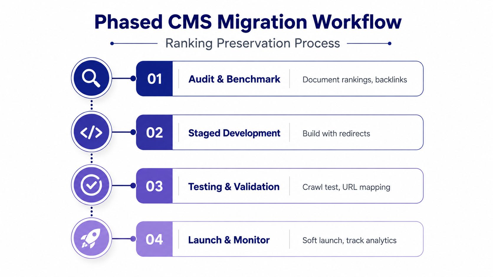 A four-step infographic illustrating a phased CMS migration workflow designed for ranking preservation during website transitions.