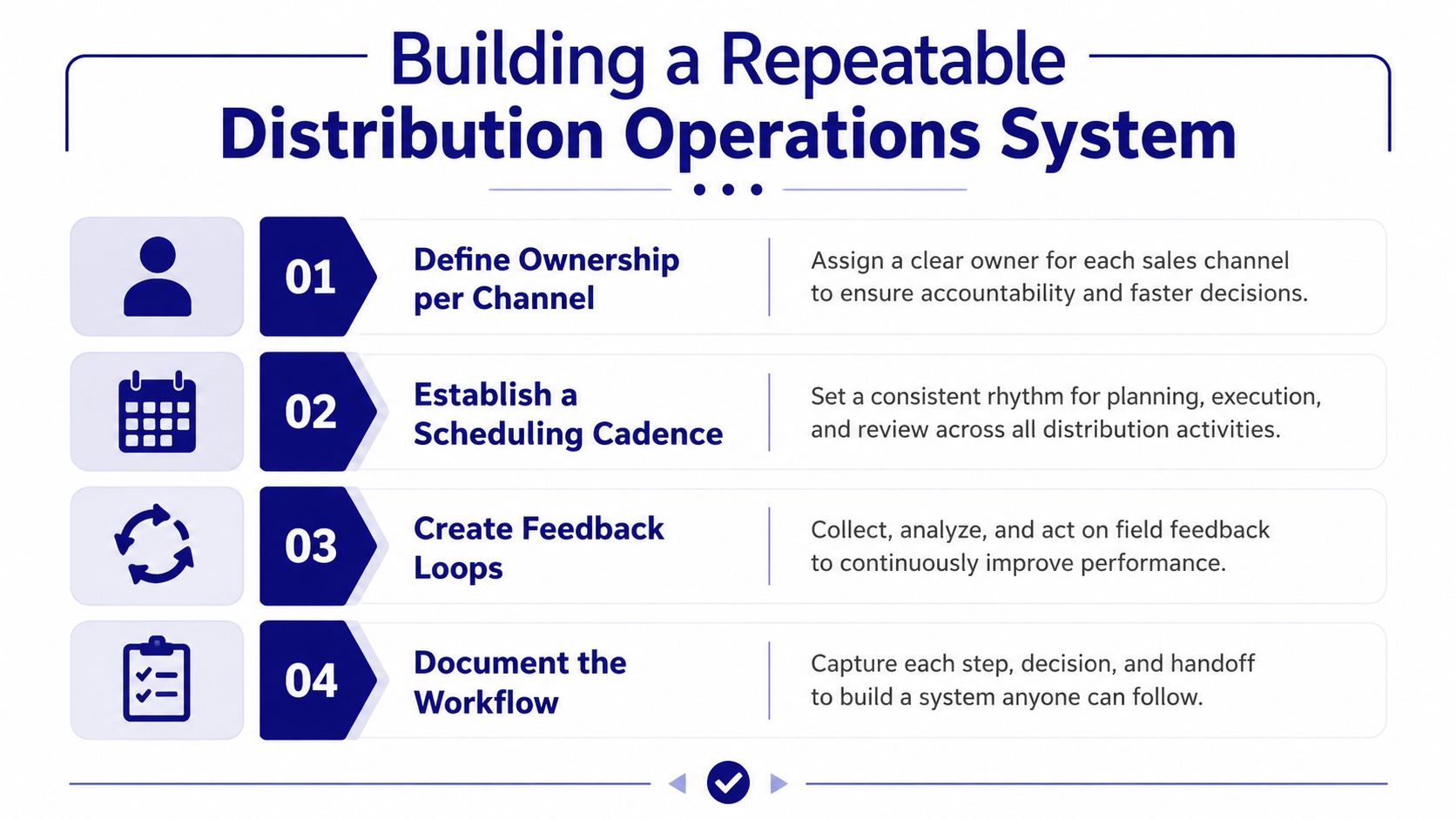 An infographic outlining four key steps to building a repeatable distribution operations system for business efficiency.