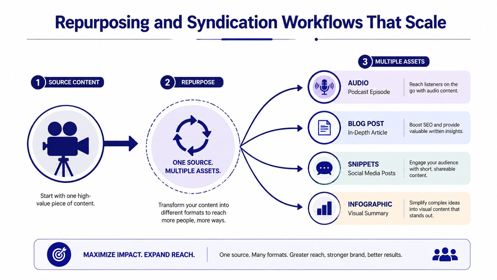 A diagram illustrating a workflow for repurposing one source of content into multiple different media assets.