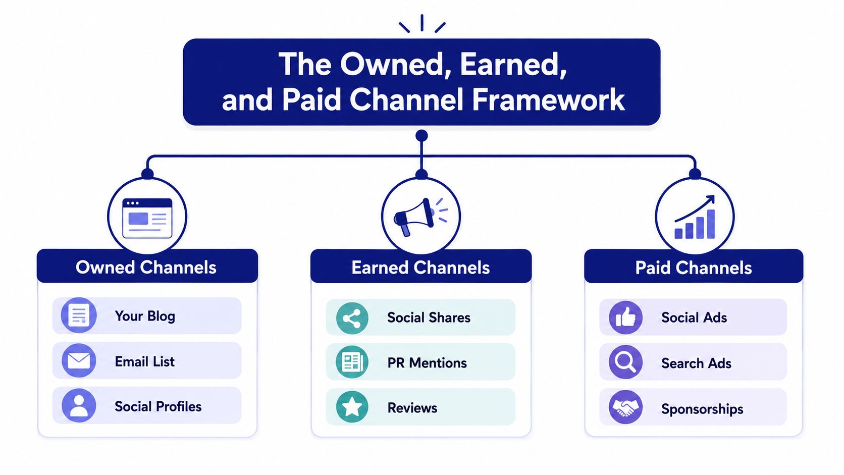 A diagram illustrating the owned, earned, and paid marketing channel framework with examples for each category.