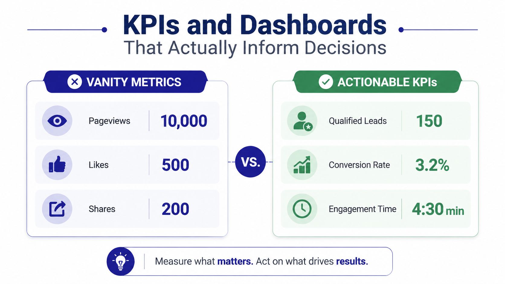 A comparison chart showing vanity metrics like pageviews versus actionable KPIs like qualified leads for business growth.