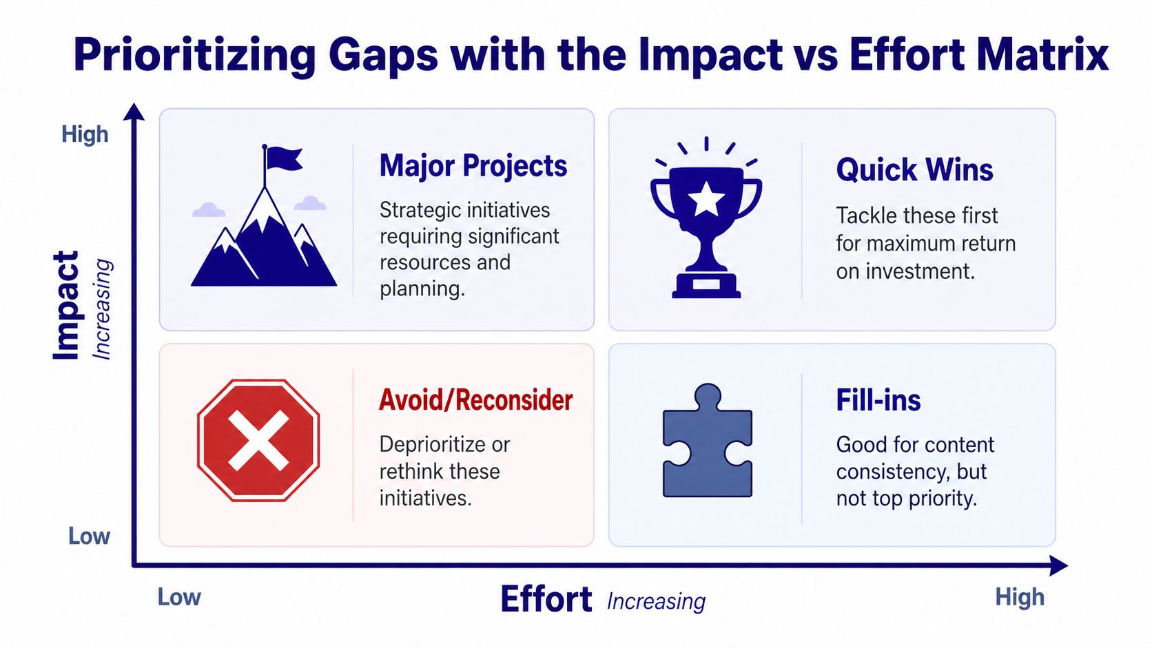 A visual guide illustrating the impact vs effort matrix for prioritizing business tasks and project gaps.
