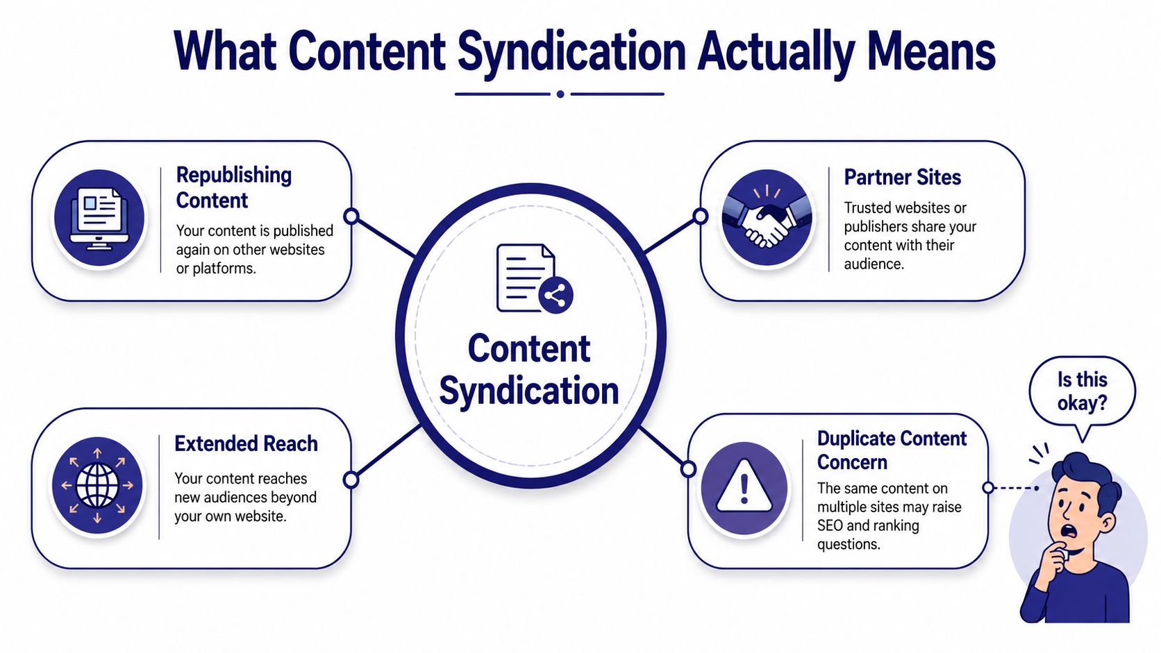 An infographic explaining the meaning of content syndication, featuring key benefits and concerns.